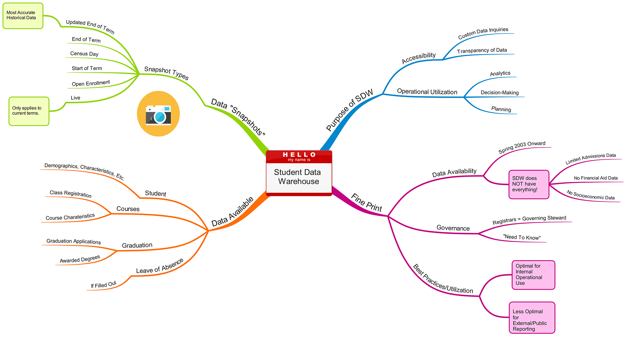 Synopsis of Student Data Warehouse